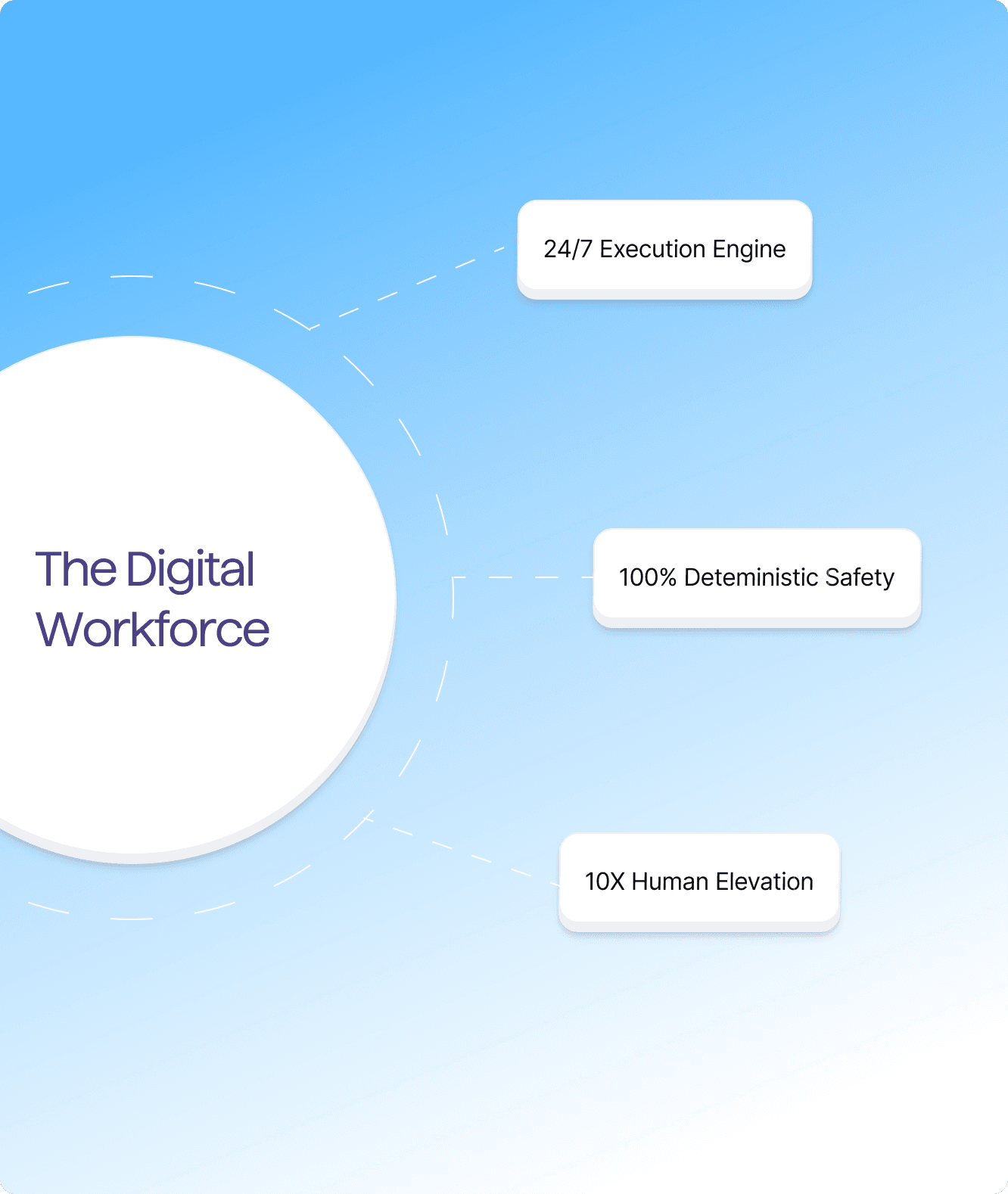 Digital workforce architecture