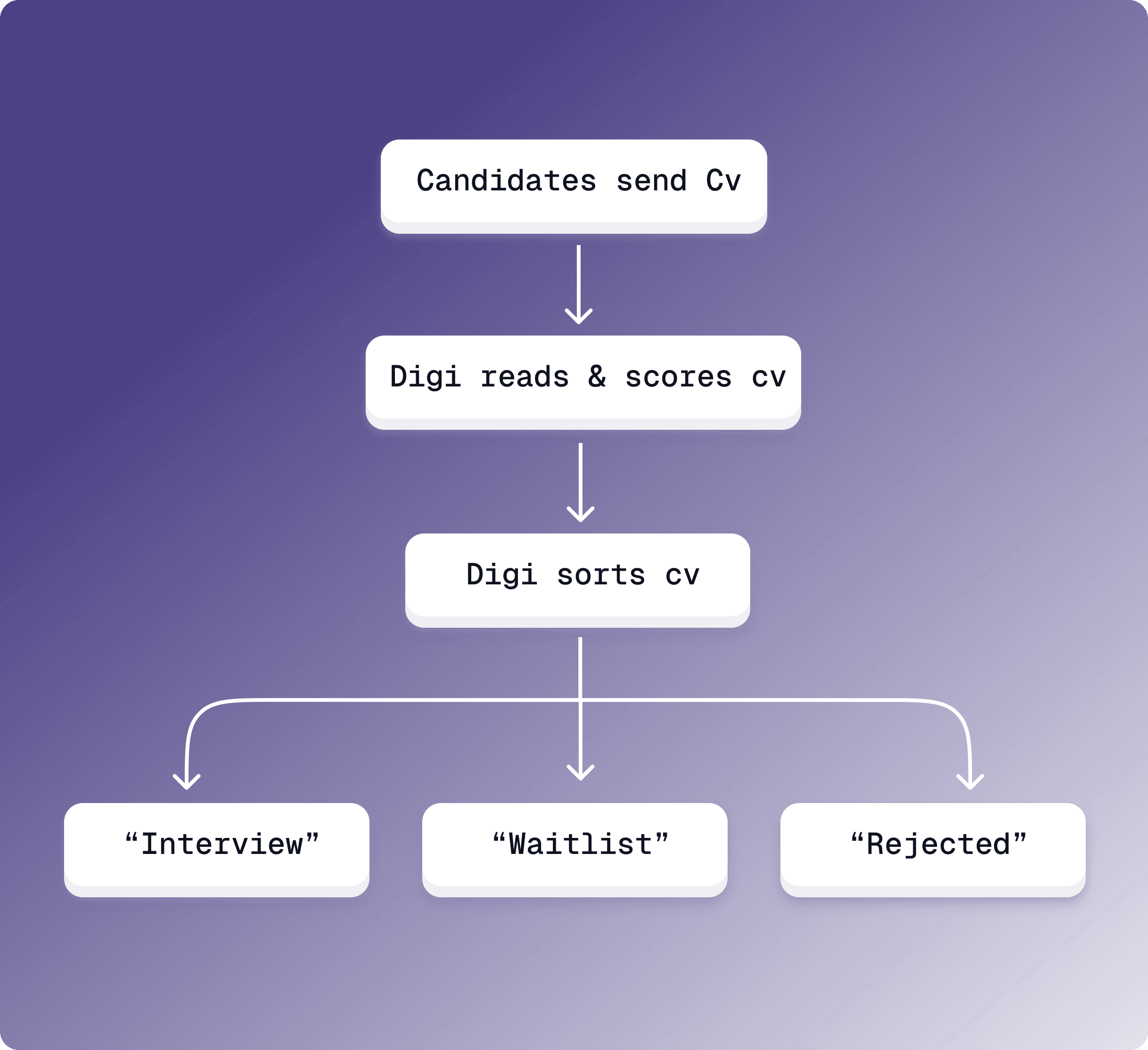 The Digital HR Coordinator