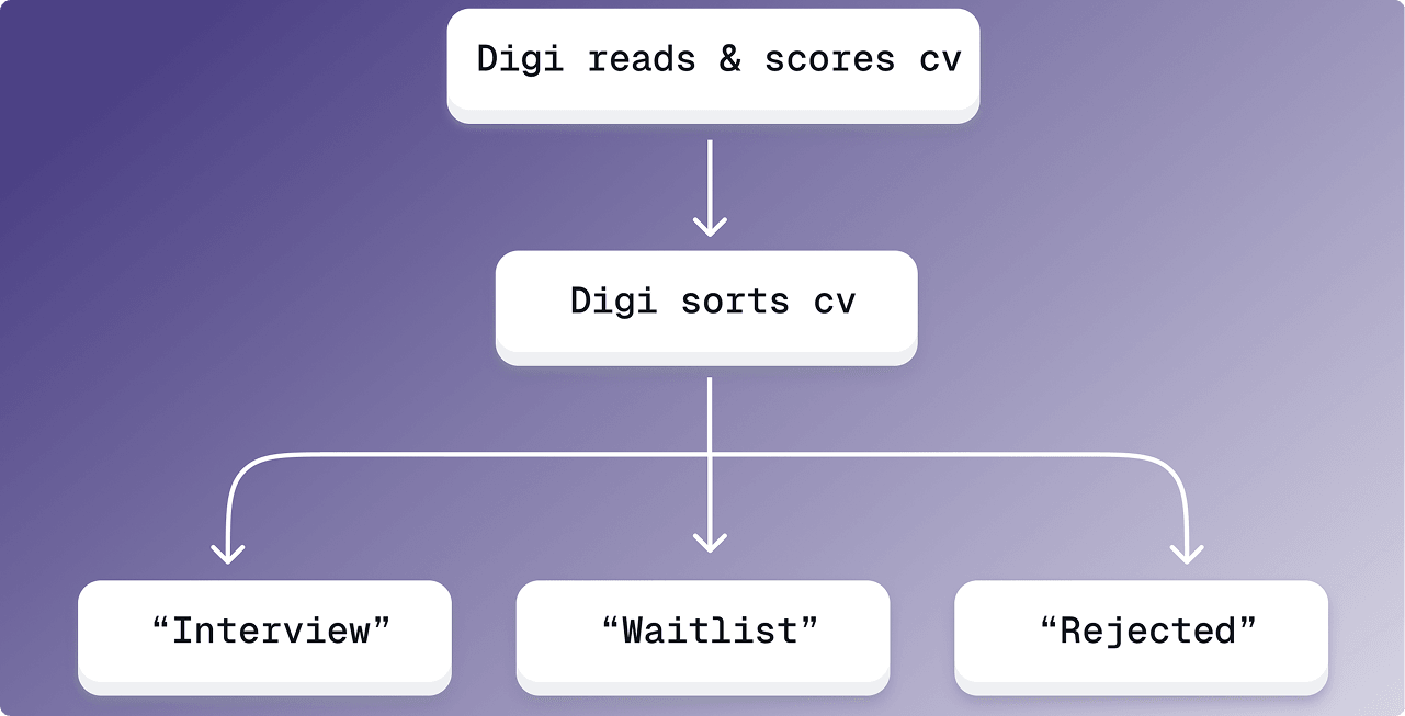 The Digital HR Coordinator